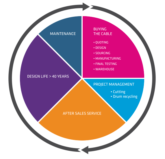 CableLifecyclePieTransparent